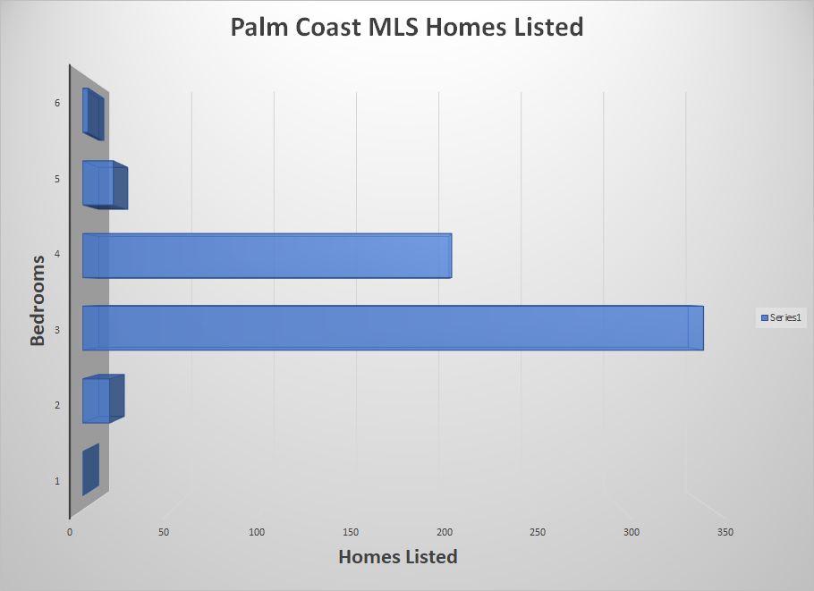 Palm Coast Homes Listed